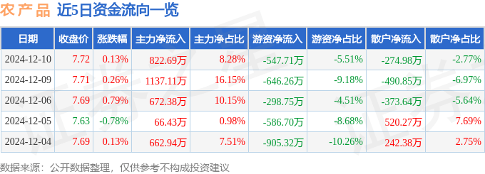 股票行情快报：农产品（000061）12月10日主力资金净买入822.69万元