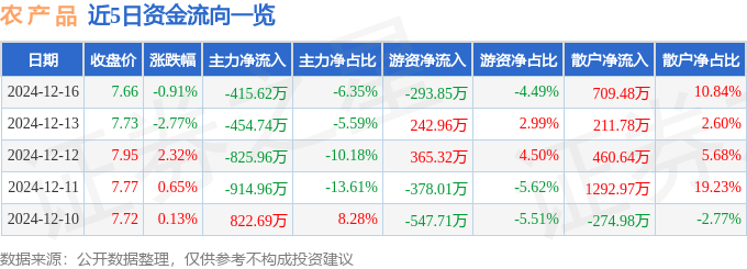 股票行情快报：农产品（000061）12月16日主力资金净卖出415.62万元
