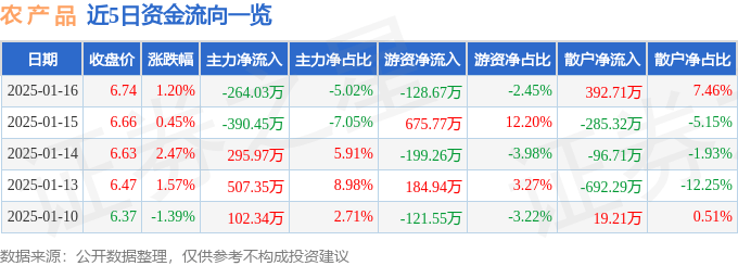 股票行情快报：农产品（000061）1月16日主力资金净卖出264.03万元