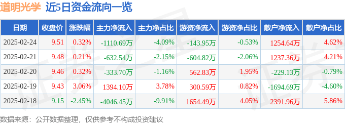 股票行情快报：道明光学（002632）2月24日主力资金净卖出1110.69万元