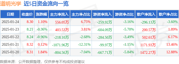股票行情快报：道明光学（002632）1月24日主力资金净买入556.05万元