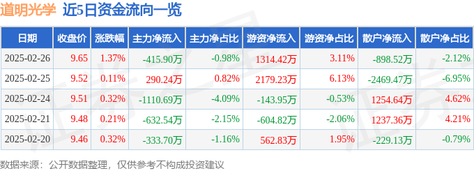 股票行情快报：道明光学（002632）2月26日主力资金净卖出415.90万元