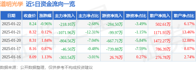 股票行情快报：道明光学（002632）1月22日主力资金净卖出218.10万元