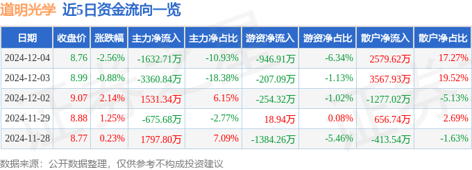 股票行情快报：道明光学（002632）12月4日主力资金净卖出1632.71万元