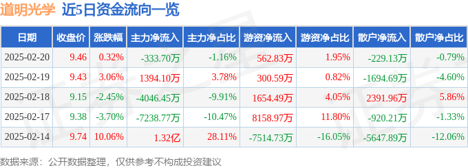 股票行情快报：道明光学（002632）2月20日主力资金净卖出333.70万元