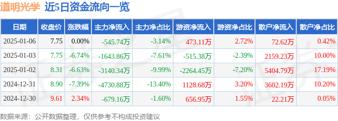 股票行情快报：道明光学（002632）1月6日主力资金净卖出545.74万元