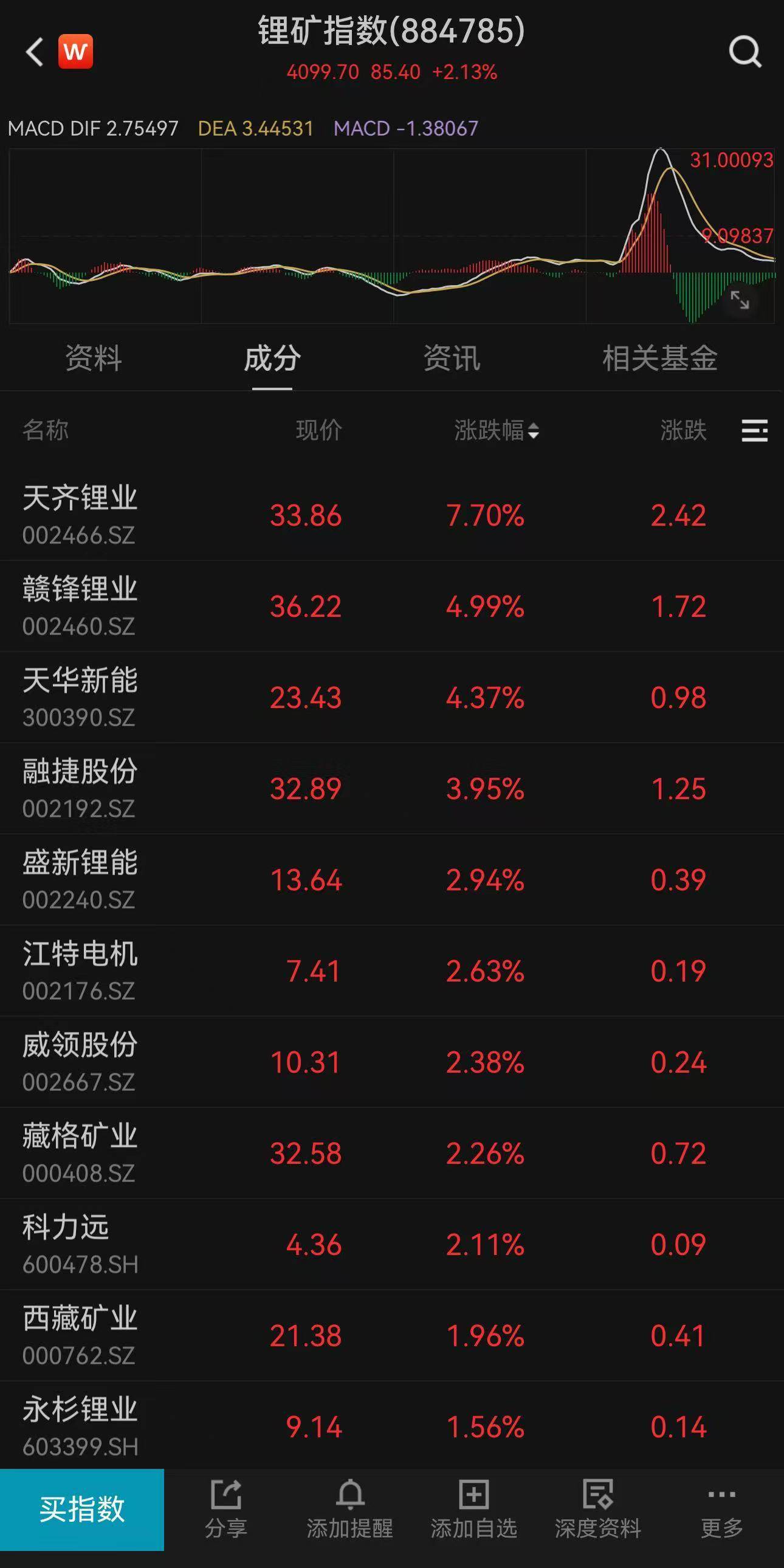 锂矿股异动！天齐锂业涨超7%