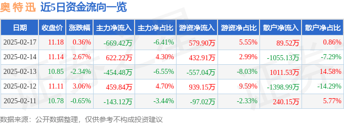 股票行情快报：奥特迅（002227）2月17日主力资金净卖出669.42万元