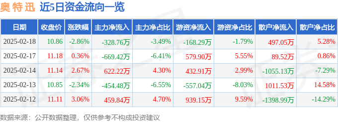 股票行情快报：奥特迅（002227）2月18日主力资金净卖出328.76万元