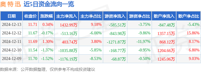 股票行情快报：奥特迅（002227）12月13日主力资金净买入1432.99万元