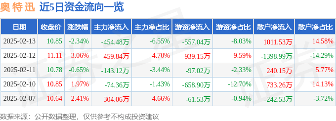 股票行情快报：奥特迅（002227）2月13日主力资金净卖出454.48万元
