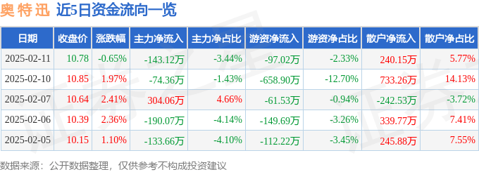 股票行情快报：奥特迅（002227）2月11日主力资金净卖出143.12万元