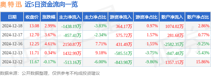 股票行情快报：奥特迅（002227）12月18日主力资金净卖出1438.19万元