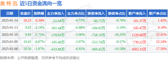 股票行情快报：奥特迅（002227）1月14日主力资金净卖出51.64万元