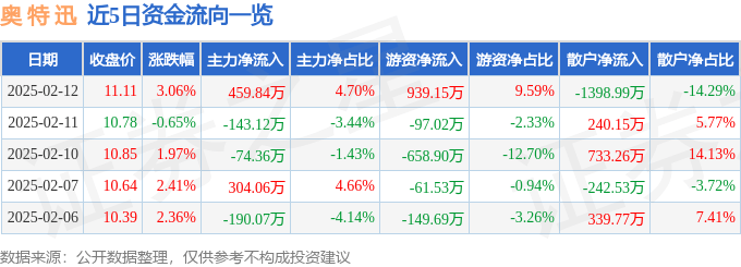 股票行情快报：奥特迅（002227）2月12日主力资金净买入459.84万元