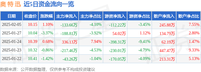 股票行情快报：奥特迅（002227）2月5日主力资金净卖出133.66万元