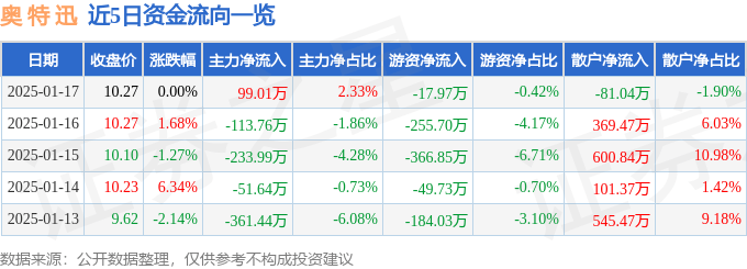 股票行情快报：奥特迅（002227）1月17日主力资金净买入99.01万元