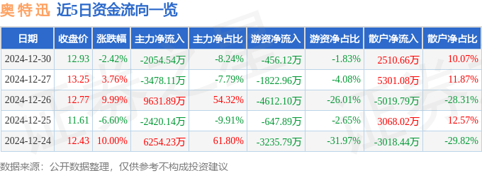 股票行情快报：奥特迅（002227）12月30日主力资金净卖出2054.54万元