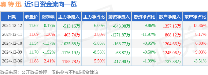 股票行情快报：奥特迅（002227）12月12日主力资金净卖出513.16万元