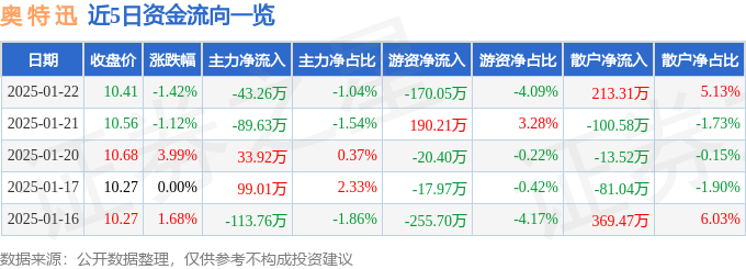股票行情快报：奥特迅（002227）1月22日主力资金净卖出43.26万元