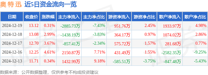 股票行情快报：奥特迅（002227）12月19日主力资金净卖出2885.73万元