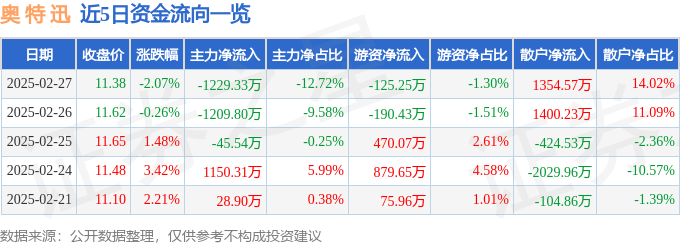 股票行情快报：奥特迅（002227）2月27日主力资金净卖出1229.33万元