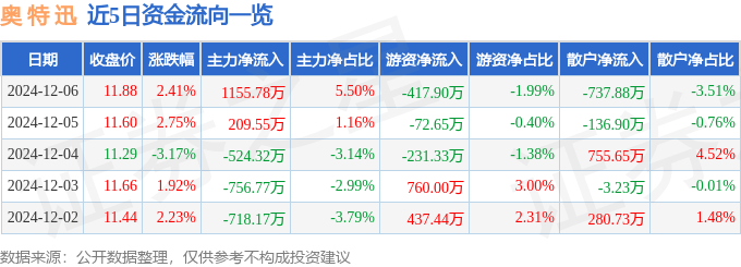 股票行情快报：奥特迅（002227）12月6日主力资金净买入1155.78万元