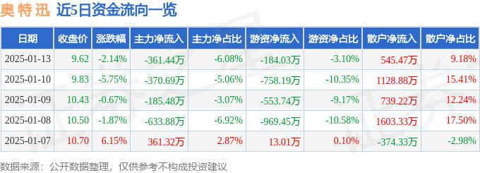 股票行情快报：奥特迅（002227）1月13日主力资金净卖出361.44万元