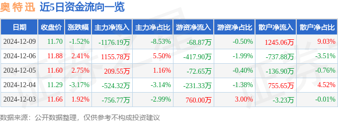 股票行情快报：奥特迅（002227）12月9日主力资金净卖出1176.19万元