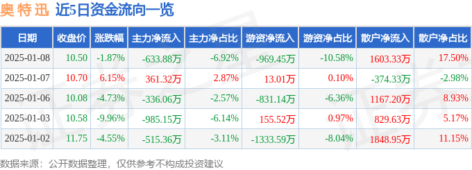 股票行情快报：奥特迅（002227）1月8日主力资金净卖出633.88万元