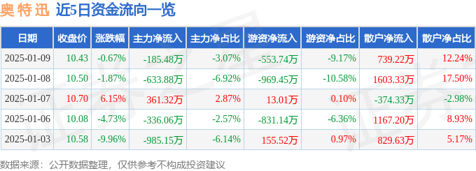 股票行情快报：奥特迅（002227）1月9日主力资金净卖出185.48万元