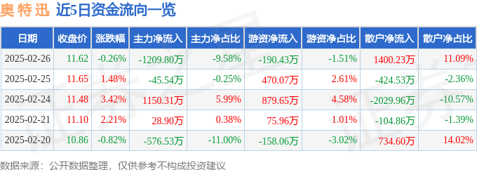 股票行情快报：奥特迅（002227）2月26日主力资金净卖出1209.80万元