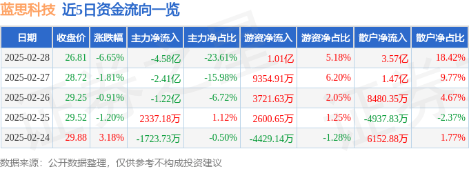 股票行情快报：蓝思科技（300433）2月28日主力资金净卖出4.58亿元