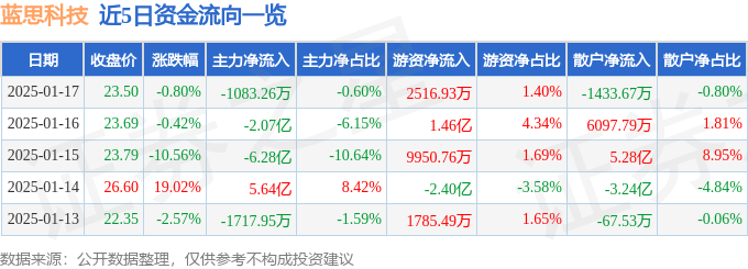 股票行情快报：蓝思科技（300433）1月17日主力资金净卖出1083.26万元