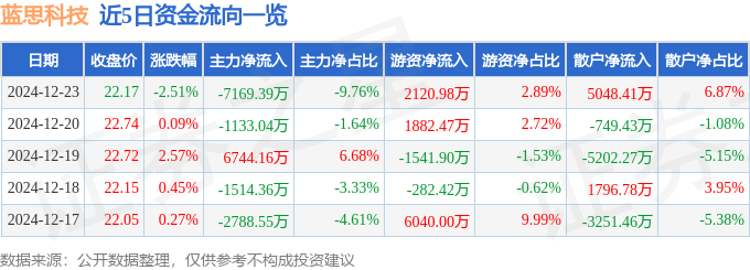 股票行情快报：蓝思科技（300433）12月23日主力资金净卖出7169.39万元