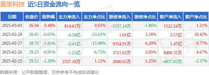 股票行情快报：蓝思科技（300433）3月3日主力资金净买入814.61万元