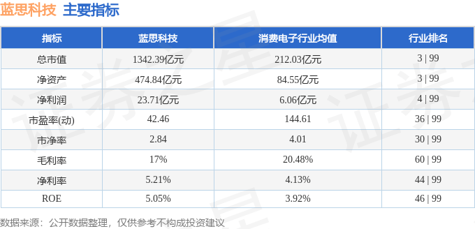 股票行情快报：蓝思科技（300433）3月3日主力资金净买入814.61万元