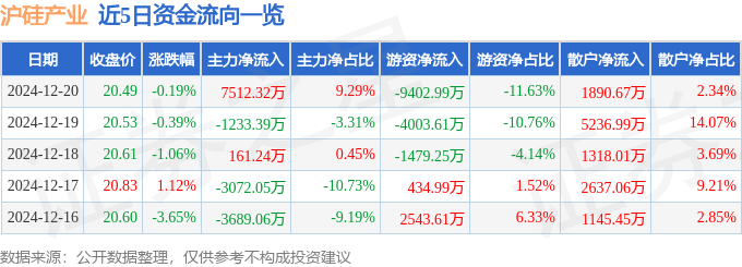 股票行情快报：沪硅产业（688126）12月20日主力资金净买入7512.32万元