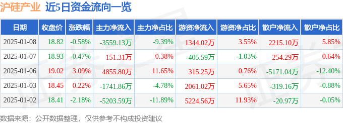 股票行情快报：沪硅产业（688126）1月8日主力资金净卖出3559.13万元