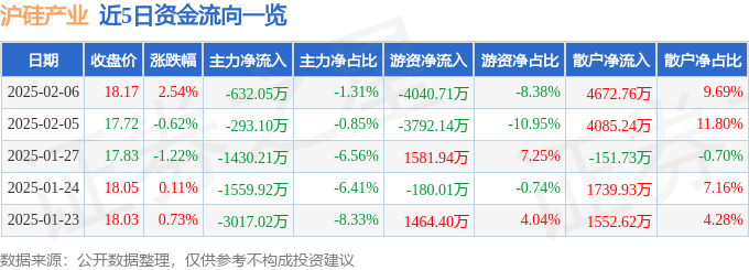 股票行情快报：沪硅产业（688126）2月6日主力资金净卖出632.05万元