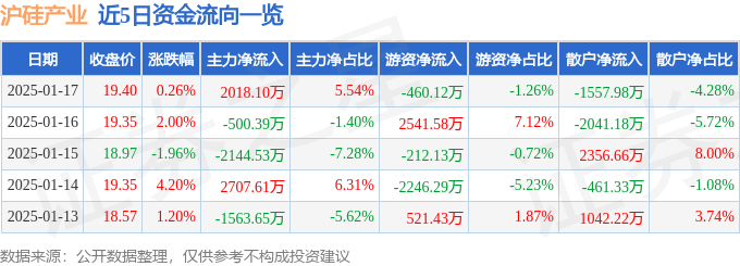 股票行情快报：沪硅产业（688126）1月17日主力资金净买入2018.10万元