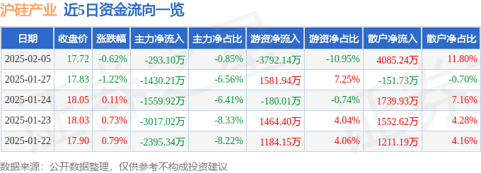 股票行情快报：沪硅产业（688126）2月5日主力资金净卖出293.10万元