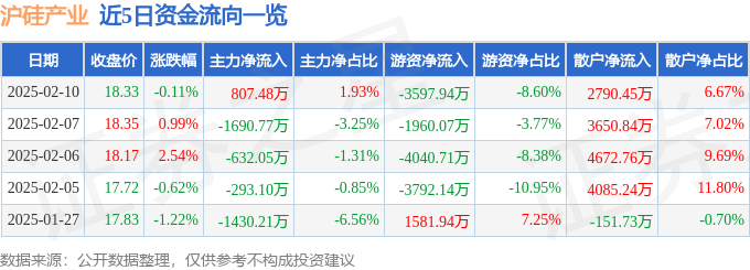 股票行情快报：沪硅产业（688126）2月10日主力资金净买入807.48万元