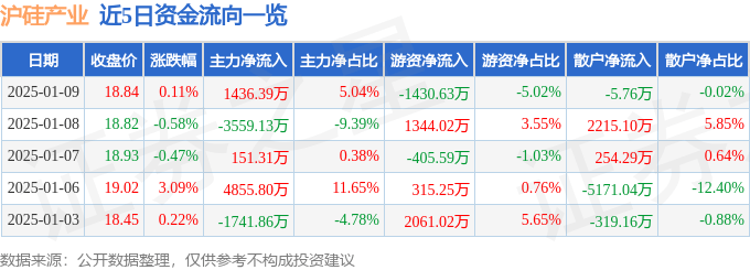 股票行情快报：沪硅产业（688126）1月9日主力资金净买入1436.39万元