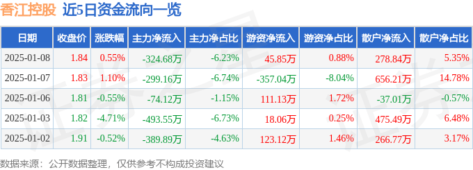 股票行情快报：香江控股（600162）1月8日主力资金净卖出324.68万元