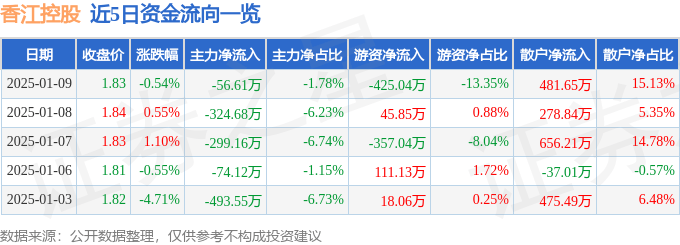 股票行情快报：香江控股（600162）1月9日主力资金净卖出56.61万元
