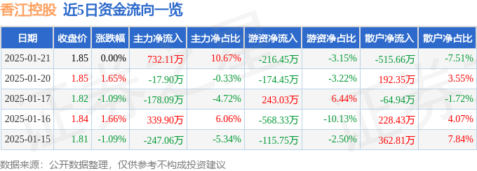 股票行情快报：香江控股（600162）1月21日主力资金净买入732.11万元