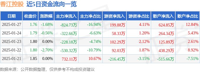 股票行情快报：香江控股（600162）1月27日主力资金净卖出824.73万元
