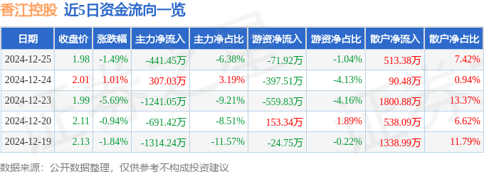 股票行情快报：香江控股（600162）12月25日主力资金净卖出441.45万元