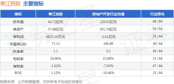 股票行情快报：香江控股（600162）12月25日主力资金净卖出441.45万元